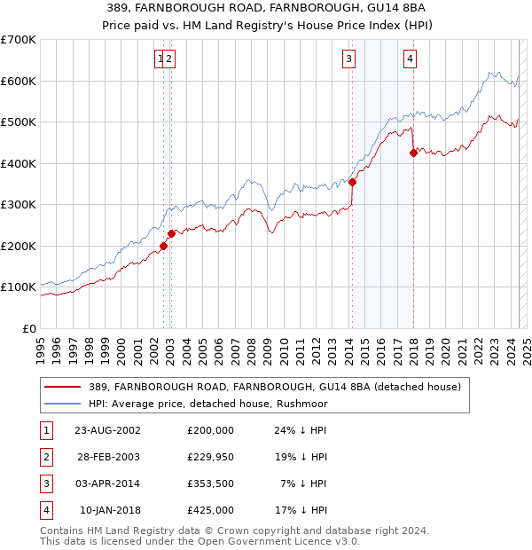 389, FARNBOROUGH ROAD, FARNBOROUGH, GU14 8BA: Price paid vs HM Land Registry's House Price Index