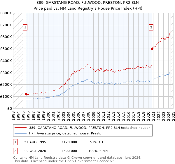 389, GARSTANG ROAD, FULWOOD, PRESTON, PR2 3LN: Price paid vs HM Land Registry's House Price Index