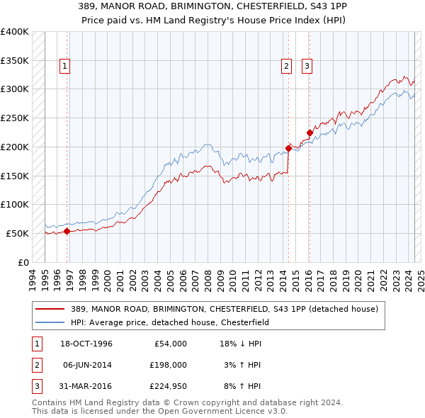 389, MANOR ROAD, BRIMINGTON, CHESTERFIELD, S43 1PP: Price paid vs HM Land Registry's House Price Index