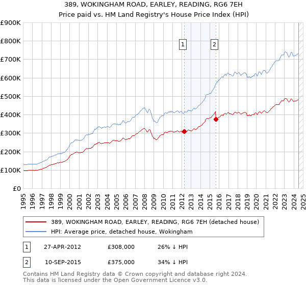 389, WOKINGHAM ROAD, EARLEY, READING, RG6 7EH: Price paid vs HM Land Registry's House Price Index