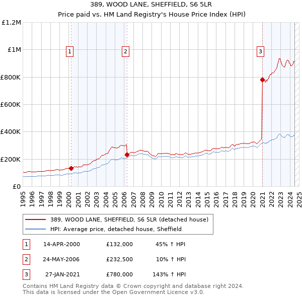 389, WOOD LANE, SHEFFIELD, S6 5LR: Price paid vs HM Land Registry's House Price Index