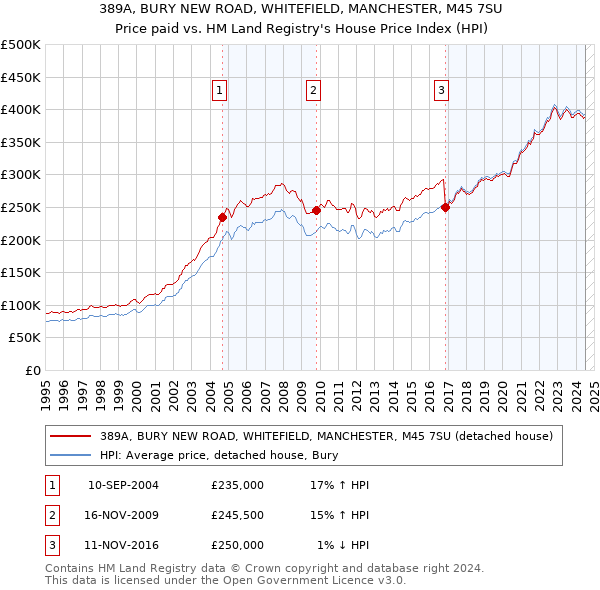 389A, BURY NEW ROAD, WHITEFIELD, MANCHESTER, M45 7SU: Price paid vs HM Land Registry's House Price Index