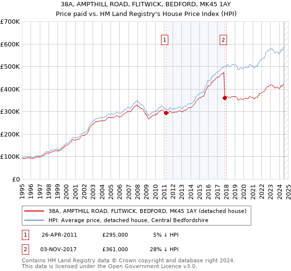 38A, AMPTHILL ROAD, FLITWICK, BEDFORD, MK45 1AY: Price paid vs HM Land Registry's House Price Index