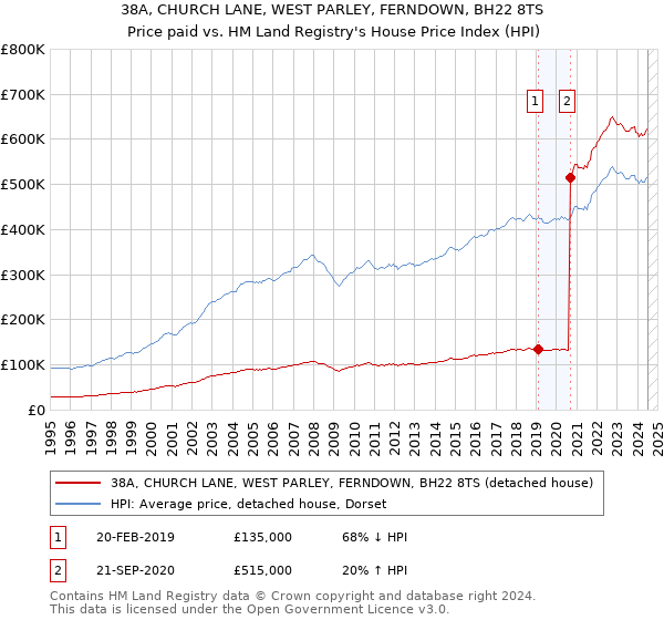 38A, CHURCH LANE, WEST PARLEY, FERNDOWN, BH22 8TS: Price paid vs HM Land Registry's House Price Index