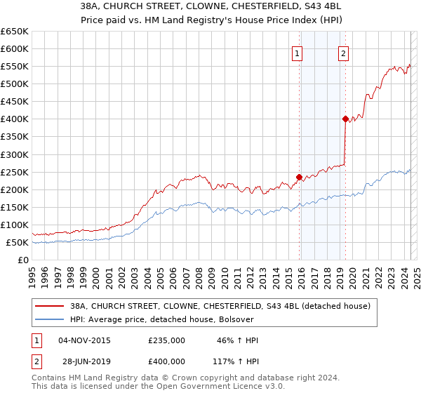 38A, CHURCH STREET, CLOWNE, CHESTERFIELD, S43 4BL: Price paid vs HM Land Registry's House Price Index