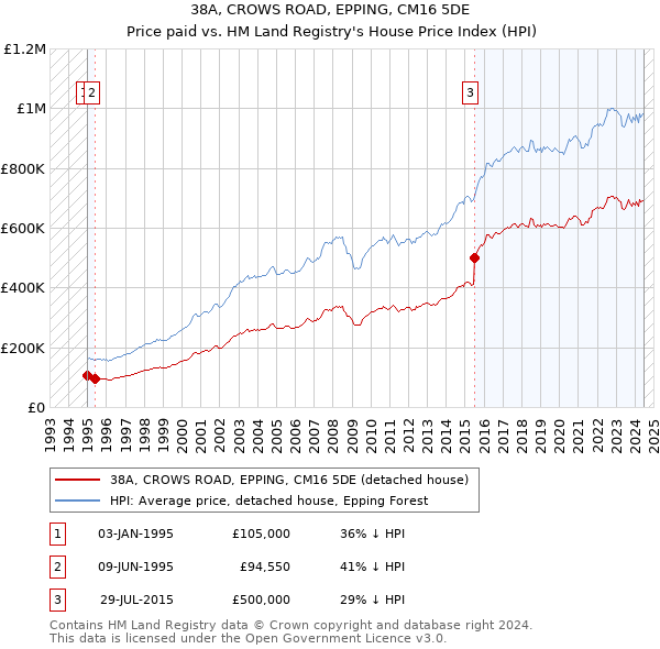 38A, CROWS ROAD, EPPING, CM16 5DE: Price paid vs HM Land Registry's House Price Index