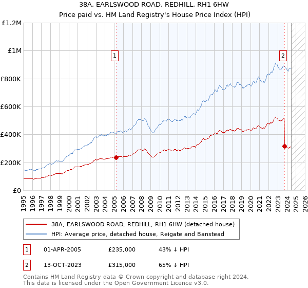 38A, EARLSWOOD ROAD, REDHILL, RH1 6HW: Price paid vs HM Land Registry's House Price Index