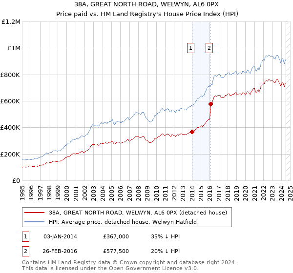 38A, GREAT NORTH ROAD, WELWYN, AL6 0PX: Price paid vs HM Land Registry's House Price Index