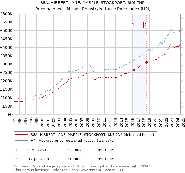 38A, HIBBERT LANE, MARPLE, STOCKPORT, SK6 7NP: Price paid vs HM Land Registry's House Price Index