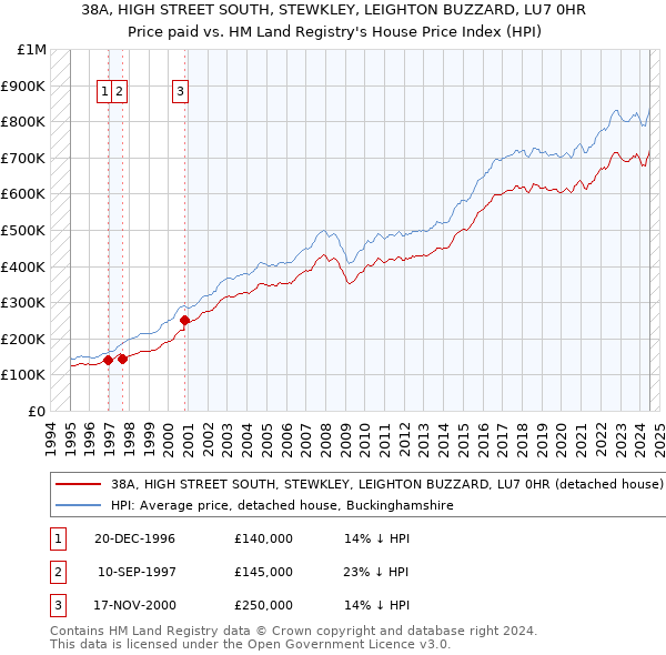 38A, HIGH STREET SOUTH, STEWKLEY, LEIGHTON BUZZARD, LU7 0HR: Price paid vs HM Land Registry's House Price Index