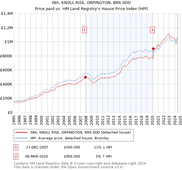 38A, KNOLL RISE, ORPINGTON, BR6 0DD: Price paid vs HM Land Registry's House Price Index