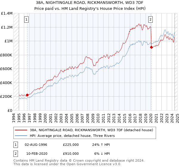 38A, NIGHTINGALE ROAD, RICKMANSWORTH, WD3 7DF: Price paid vs HM Land Registry's House Price Index