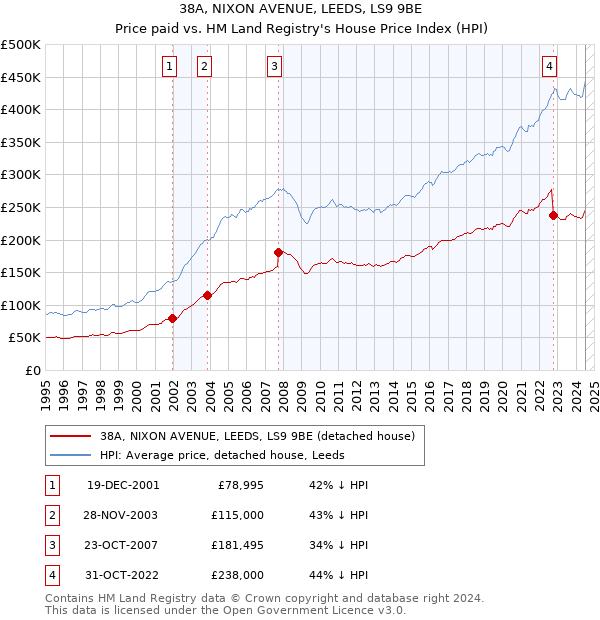 38A, NIXON AVENUE, LEEDS, LS9 9BE: Price paid vs HM Land Registry's House Price Index