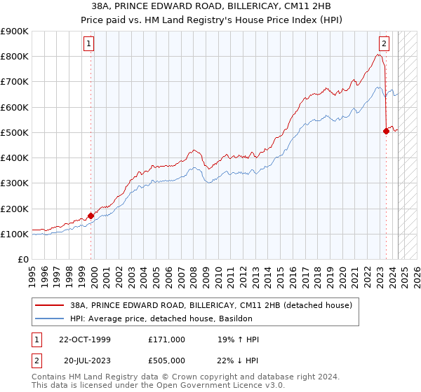 38A, PRINCE EDWARD ROAD, BILLERICAY, CM11 2HB: Price paid vs HM Land Registry's House Price Index