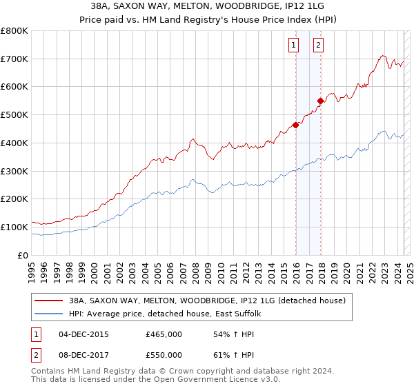 38A, SAXON WAY, MELTON, WOODBRIDGE, IP12 1LG: Price paid vs HM Land Registry's House Price Index