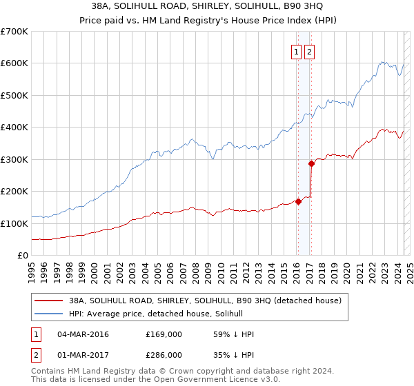 38A, SOLIHULL ROAD, SHIRLEY, SOLIHULL, B90 3HQ: Price paid vs HM Land Registry's House Price Index