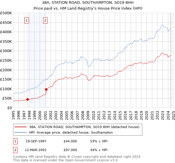 38A, STATION ROAD, SOUTHAMPTON, SO19 8HH: Price paid vs HM Land Registry's House Price Index