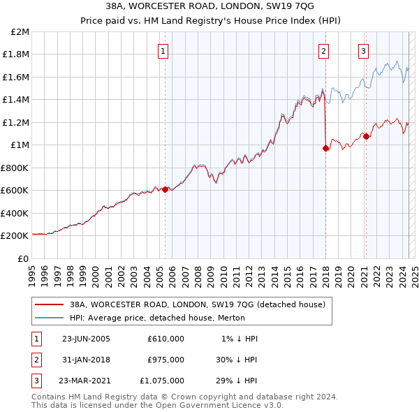 38A, WORCESTER ROAD, LONDON, SW19 7QG: Price paid vs HM Land Registry's House Price Index