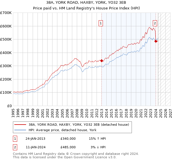 38A, YORK ROAD, HAXBY, YORK, YO32 3EB: Price paid vs HM Land Registry's House Price Index