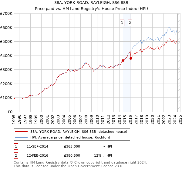 38A, YORK ROAD, RAYLEIGH, SS6 8SB: Price paid vs HM Land Registry's House Price Index