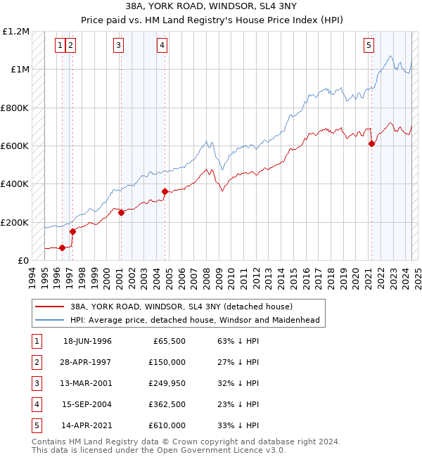 38A, YORK ROAD, WINDSOR, SL4 3NY: Price paid vs HM Land Registry's House Price Index