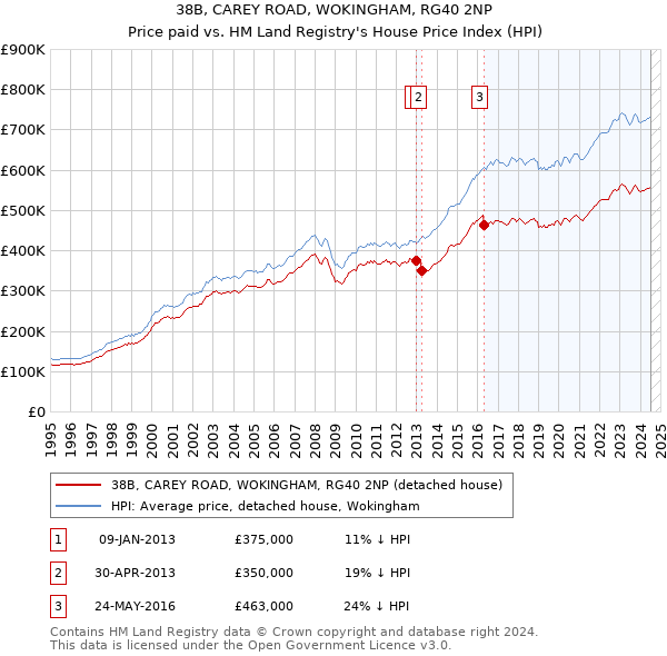 38B, CAREY ROAD, WOKINGHAM, RG40 2NP: Price paid vs HM Land Registry's House Price Index