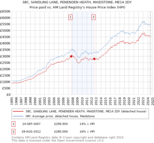 38C, SANDLING LANE, PENENDEN HEATH, MAIDSTONE, ME14 2DY: Price paid vs HM Land Registry's House Price Index