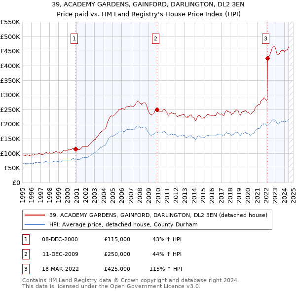 39, ACADEMY GARDENS, GAINFORD, DARLINGTON, DL2 3EN: Price paid vs HM Land Registry's House Price Index