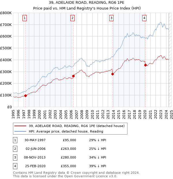 39, ADELAIDE ROAD, READING, RG6 1PE: Price paid vs HM Land Registry's House Price Index