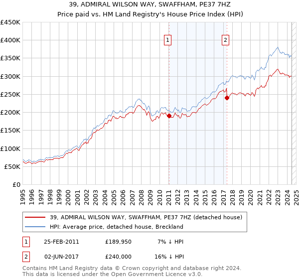 39, ADMIRAL WILSON WAY, SWAFFHAM, PE37 7HZ: Price paid vs HM Land Registry's House Price Index