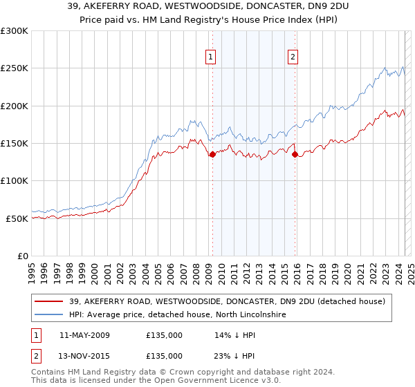 39, AKEFERRY ROAD, WESTWOODSIDE, DONCASTER, DN9 2DU: Price paid vs HM Land Registry's House Price Index