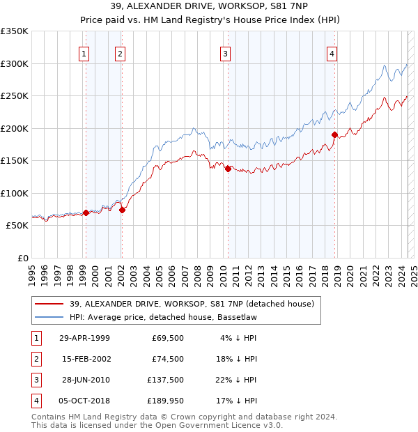 39, ALEXANDER DRIVE, WORKSOP, S81 7NP: Price paid vs HM Land Registry's House Price Index