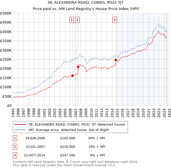 39, ALEXANDRA ROAD, COWES, PO31 7JT: Price paid vs HM Land Registry's House Price Index