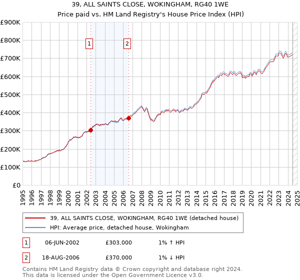 39, ALL SAINTS CLOSE, WOKINGHAM, RG40 1WE: Price paid vs HM Land Registry's House Price Index