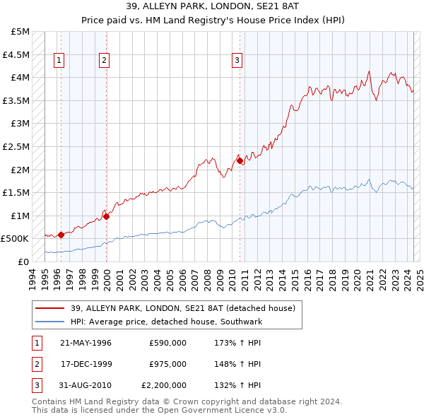 39, ALLEYN PARK, LONDON, SE21 8AT: Price paid vs HM Land Registry's House Price Index