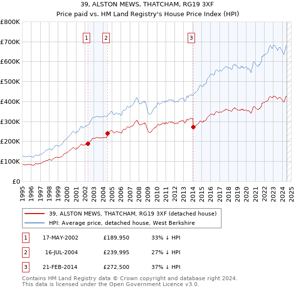 39, ALSTON MEWS, THATCHAM, RG19 3XF: Price paid vs HM Land Registry's House Price Index