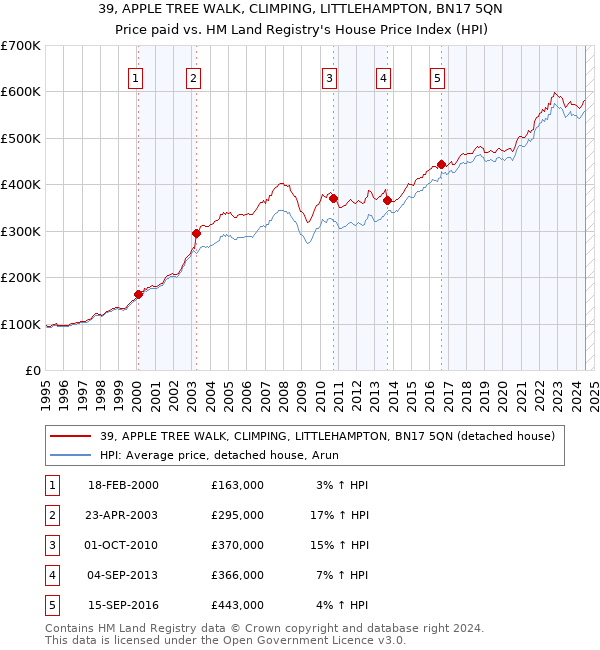 39, APPLE TREE WALK, CLIMPING, LITTLEHAMPTON, BN17 5QN: Price paid vs HM Land Registry's House Price Index