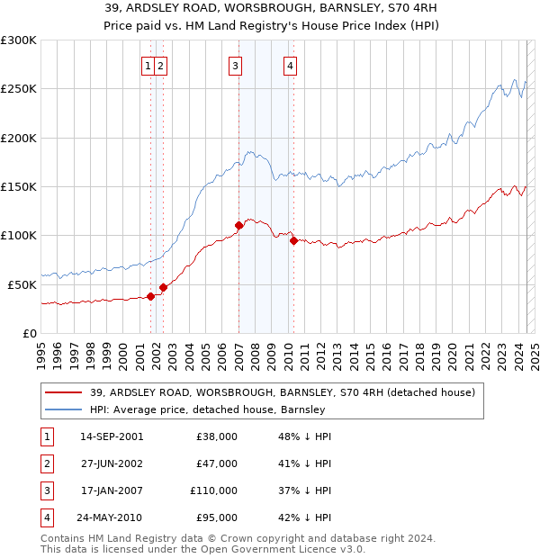 39, ARDSLEY ROAD, WORSBROUGH, BARNSLEY, S70 4RH: Price paid vs HM Land Registry's House Price Index