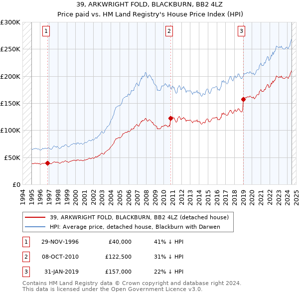 39, ARKWRIGHT FOLD, BLACKBURN, BB2 4LZ: Price paid vs HM Land Registry's House Price Index