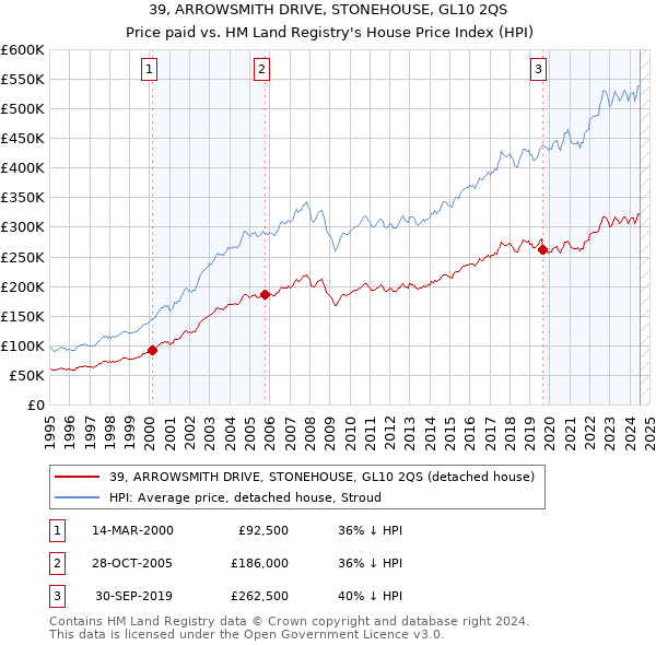 39, ARROWSMITH DRIVE, STONEHOUSE, GL10 2QS: Price paid vs HM Land Registry's House Price Index