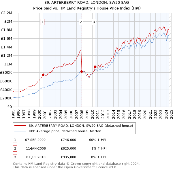 39, ARTERBERRY ROAD, LONDON, SW20 8AG: Price paid vs HM Land Registry's House Price Index