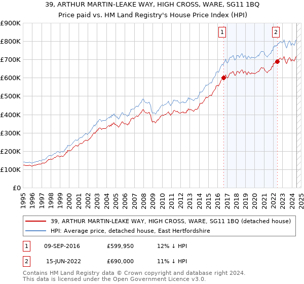 39, ARTHUR MARTIN-LEAKE WAY, HIGH CROSS, WARE, SG11 1BQ: Price paid vs HM Land Registry's House Price Index