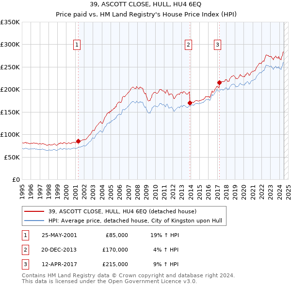 39, ASCOTT CLOSE, HULL, HU4 6EQ: Price paid vs HM Land Registry's House Price Index