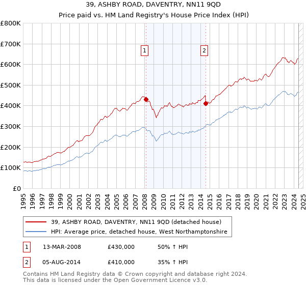 39, ASHBY ROAD, DAVENTRY, NN11 9QD: Price paid vs HM Land Registry's House Price Index