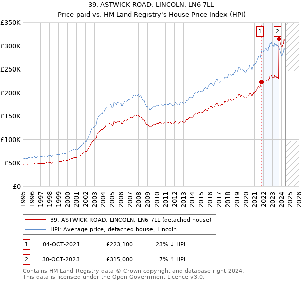 39, ASTWICK ROAD, LINCOLN, LN6 7LL: Price paid vs HM Land Registry's House Price Index