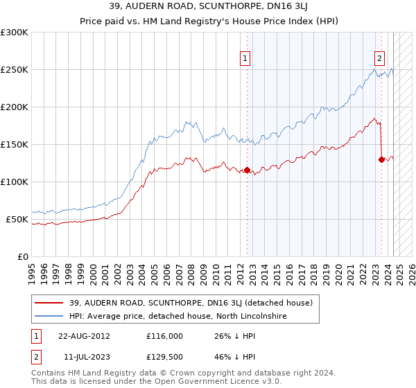 39, AUDERN ROAD, SCUNTHORPE, DN16 3LJ: Price paid vs HM Land Registry's House Price Index