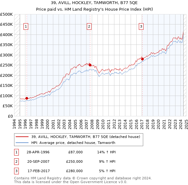 39, AVILL, HOCKLEY, TAMWORTH, B77 5QE: Price paid vs HM Land Registry's House Price Index