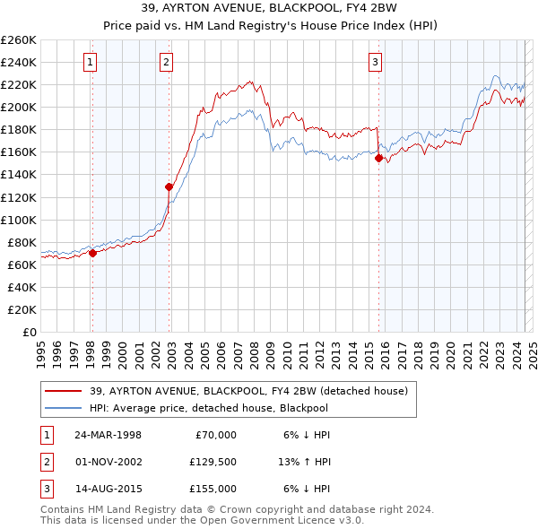 39, AYRTON AVENUE, BLACKPOOL, FY4 2BW: Price paid vs HM Land Registry's House Price Index