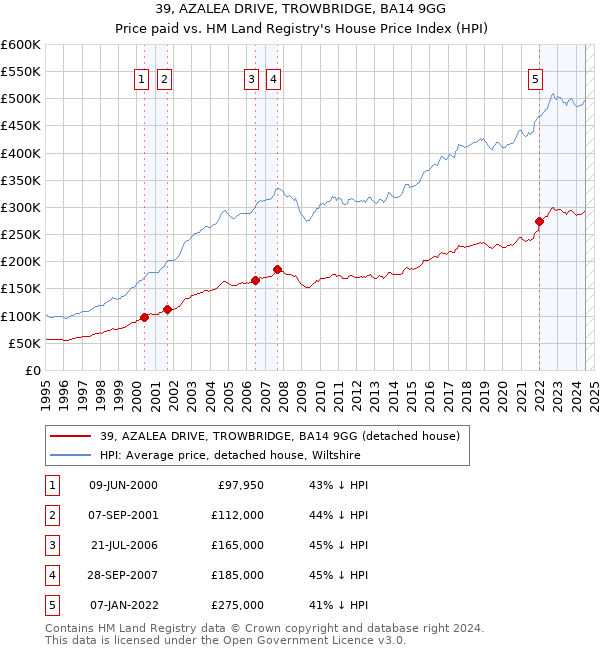 39, AZALEA DRIVE, TROWBRIDGE, BA14 9GG: Price paid vs HM Land Registry's House Price Index