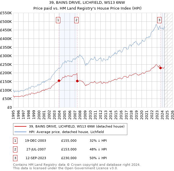 39, BAINS DRIVE, LICHFIELD, WS13 6NW: Price paid vs HM Land Registry's House Price Index